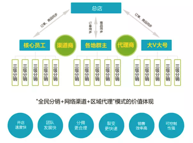 微商城三级管理