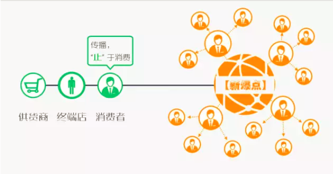 微商城三级分销将是商业发展的未来趋势