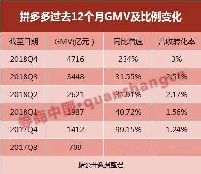 相比同期的阿里(6.36亿,移动端MAU也增长至6.66亿)和京东(3.053亿)数据