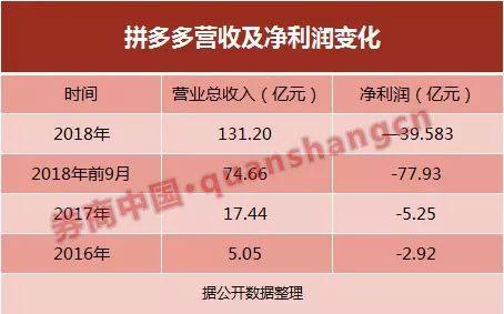 2018年,拼多多发力做大规模,亏损额显著扩大