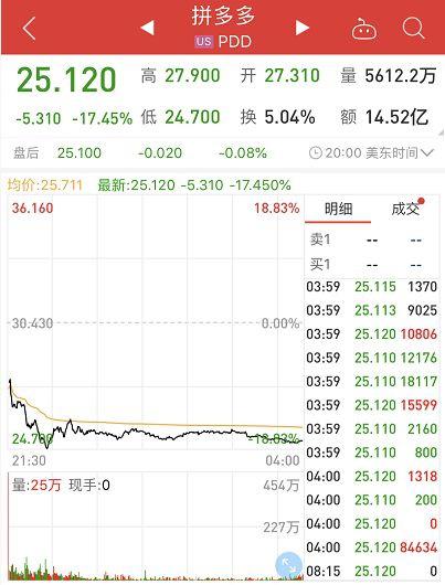 拼多多跌约10%,盘初跌幅迅速扩大,一度跌至24.70美元
