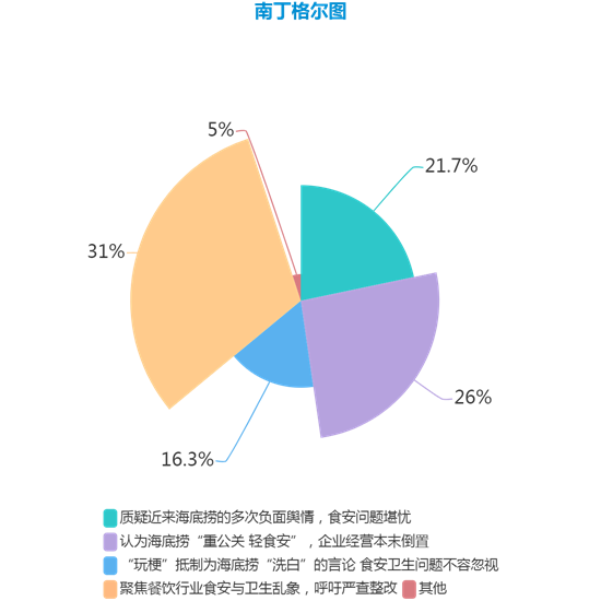 舆情监控系统：海底捞再陷消费者信任危机